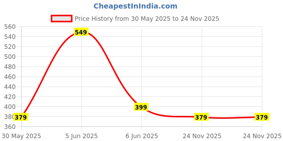 amazon.in mack jonney Regular Trouser Loose Fit | Sports for Men Stylish Track Pant-MACK640418 mack jonney Price History Graph from 30 May 2025 to 24 Nov 2025