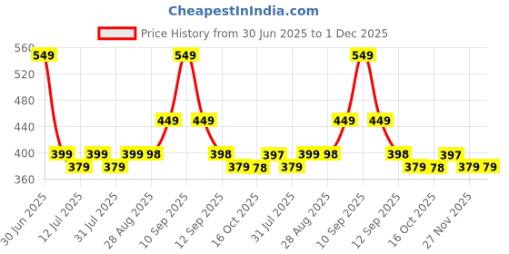 amazon.in mack jonney Regular Trouser Loose Fit | Sports for Men Stylish Track Pant-MACK640418 mack jonney Price History Graph from 30 Jun 2025 to 30 Nov 2025