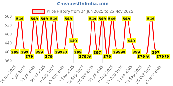 amazon.in Mack Jonney Regular Trouser Loose Fit | Sports for Men Stylish Track Pant-MACK640418 mack jonney Price History Graph from 24 Jun 2025 to 24 Nov 2025