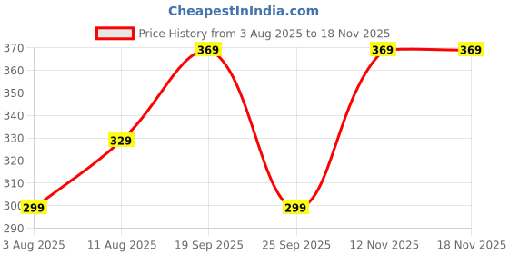 amazon.in mack jonney Ribbed |Regular Fit | Half Sleeves 100% Cotton Polo Neck Self Design with Zip T-Shirt for Men-M795 mack jonney Price History Graph from 3 Aug 2025 to 17 Nov 2025