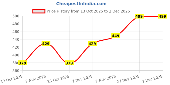 amazon.in mack jonney Solid Hooded Cotton Fleece Sweatshirt for Men-VMACK639116 mack jonney Price History Graph from 13 Oct 2025 to 2 Dec 2025