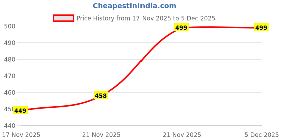 amazon.in mack jonney Solid Hooded Cotton Fleece Sweatshirt for Men-VMACK639116 mack jonney Price History Graph from 17 Nov 2025 to 4 Dec 2025