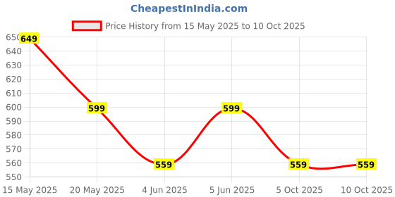 amazon.in mack jonney Solid Men Capri (Pack of 2) (C1A_C9B_02-P) mack jonney Price History Graph from 15 May 2025 to 10 Oct 2025