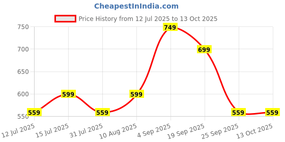 amazon.in mack jonney Solid Men Capri (Pack of 2) (C1A_C9B_02-P) mack jonney Price History Graph from 12 Jul 2025 to 13 Oct 2025