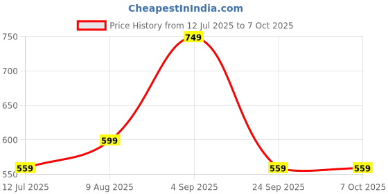 amazon.in mack jonney Solid Men Capri (Pack of 2) (C1A_C9B_02-P) mack jonney Price History Graph from 12 Jul 2025 to 7 Oct 2025