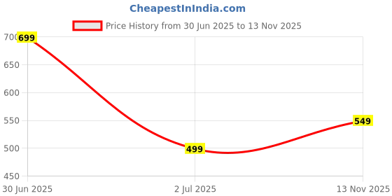 amazon.in mack jonney Solid Polyester Lycra Casual Style Half Sleeves Co-Ord Set Trackuit For Men-P-MACK52989-Box_T_D10____2 mack jonney Price History Graph from 30 Jun 2025 to 13 Nov 2025