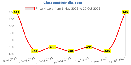 amazon.in mack jonney Solid Polyester Lycra Half sleeves Co-ord Set Trackuit For Men-P-MACK52548 mack jonney Price History Graph from 6 May 2025 to 22 Oct 2025