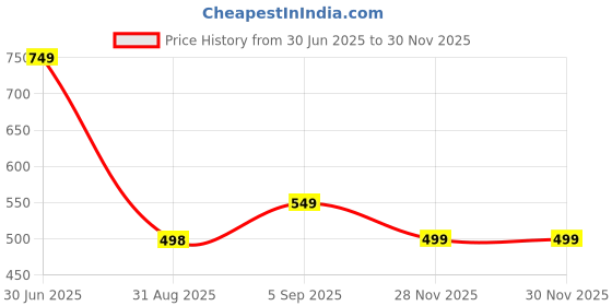 amazon.in mack jonney Solid Polyester Lycra Half sleeves Co-ord Set Trackuit For Men-P-MACK52548 mack jonney Price History Graph from 30 Jun 2025 to 28 Nov 2025