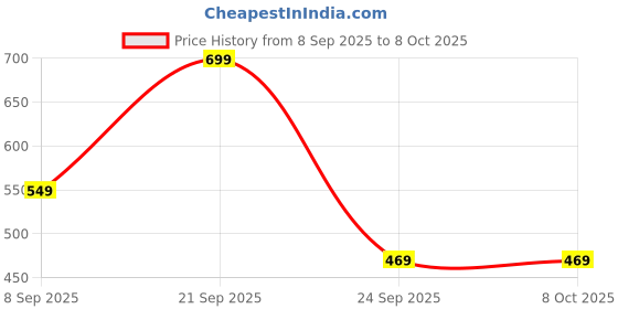 amazon.in mack jonney Solid Polyester Lycra Half sleeves Co-ord Set Trackuit For Men-P-MACK52548-BOX_T_D13____2 mack jonney Price History Graph from 8 Sep 2025 to 8 Oct 2025