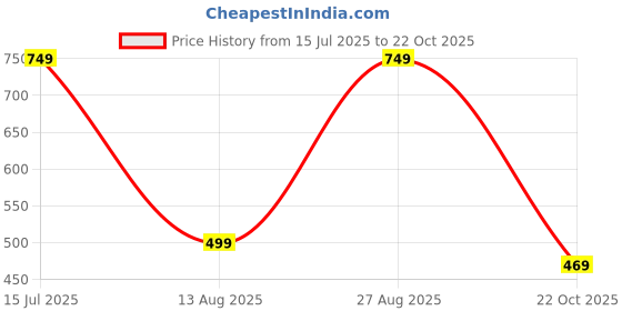 amazon.in mack jonney Solid Polyester Lycra Half sleeves Co-ord Set Trackuit For Men-P-MACK52814 mack jonney Price History Graph from 15 Jul 2025 to 22 Oct 2025