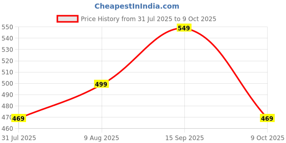 amazon.in mack jonney Solid Polyester Lycra Half sleeves Co-ord Set Trackuit For Men-P-MACK52814 mack jonney Price History Graph from 31 Jul 2025 to 9 Oct 2025