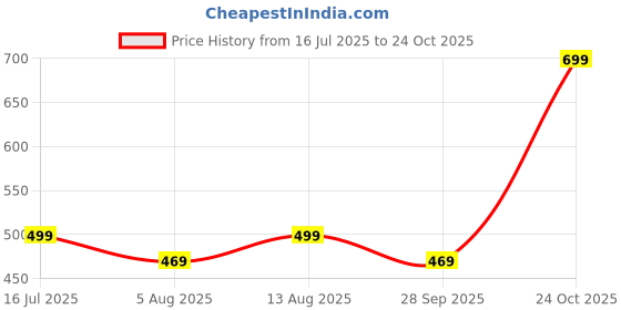 amazon.in Mack Jonney Solid Polyester Lycra Half sleeves Co-ord Set Trackuit For Men-P-MACK52814-BOX_T_D11____2 mack jonney Price History Graph from 16 Jul 2025 to 24 Oct 2025
