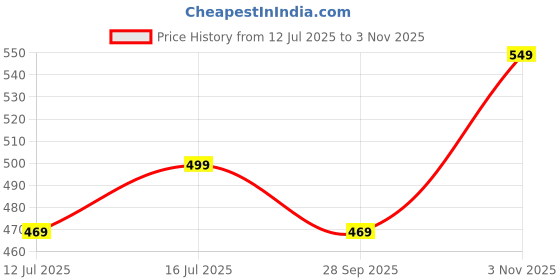 amazon.in mack jonney Solid Polyester Lycra Half sleeves Co-ord Set Trackuit For Men-P-MACK52989 mack jonney Price History Graph from 12 Jul 2025 to 3 Nov 2025