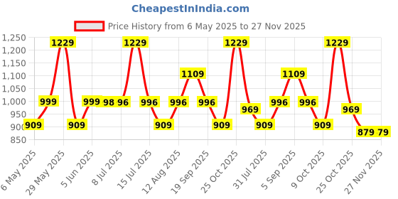 amazon.in mack jonney Solid Regular Fit Cotton Trackpant for Men-MACK55450 mack jonney Price History Graph from 6 May 2025 to 27 Nov 2025