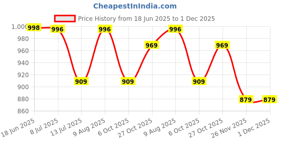 amazon.in mack jonney Solid Regular Fit Cotton Trackpant for Men-MACK55450 mack jonney Price History Graph from 18 Jun 2025 to 1 Dec 2025