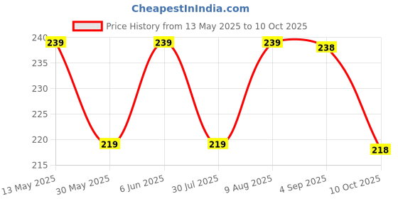 amazon.in Mack Jonney Solid Regular Fit Polyster Lycra Capri for Men-P mack jonney Price History Graph from 13 May 2025 to 10 Oct 2025