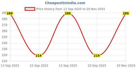 amazon.in mack jonney Solid Regular Fit Polyster Lycra Capri for Men-P mack jonney Price History Graph from 13 Sep 2025 to 20 Nov 2025