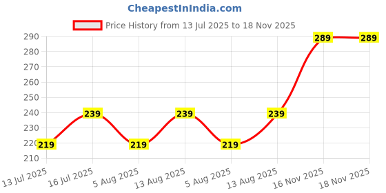 amazon.in mack jonney Solid Regular Fit Polyster Lycra Capri for Men-P mack jonney Price History Graph from 13 Jul 2025 to 17 Nov 2025