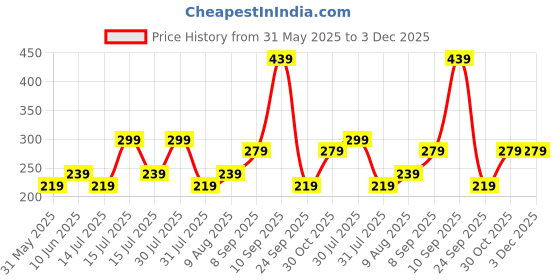 amazon.in mack jonney Solid Regular Fit Polyster Lycra Capri for Women-P mack jonney Price History Graph from 31 May 2025 to 3 Dec 2025