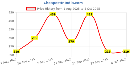 amazon.in mack jonney Solid Regular Fit Polyster Lycra Shortst for Men-P mack jonney Price History Graph from 1 Aug 2025 to 6 Oct 2025