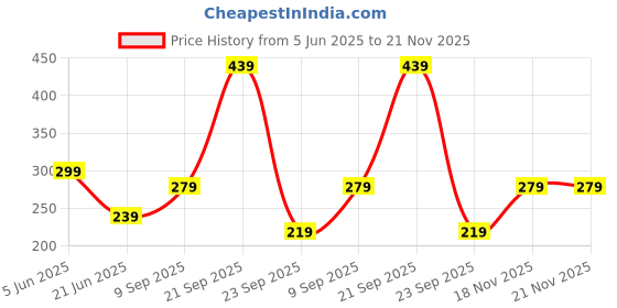 amazon.in mack jonney Solid Regular Fit Polyster Lycra Shortst for Men-P mack jonney Price History Graph from 5 Jun 2025 to 20 Nov 2025