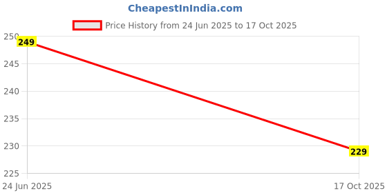 amazon.in mack jonney Solid Regular Fit Polyster Lycra Shortst for Men-P mack jonney Price History Graph from 24 Jun 2025 to 17 Oct 2025