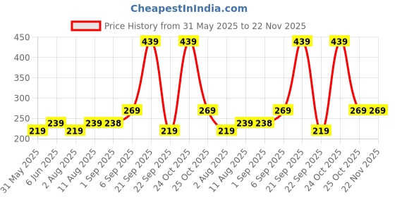 amazon.in Mack Jonney Solid Regular Fit Polyster Lycra Shortst for Women-P mack jonney Price History Graph from 31 May 2025 to 21 Nov 2025