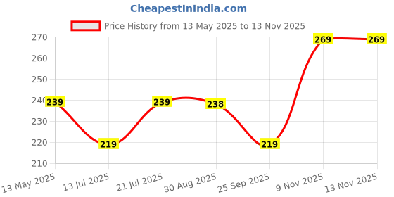 amazon.in mack jonney Solid Regular Fit Polyster Lycra Shortst for Women-P mack jonney Price History Graph from 13 May 2025 to 13 Nov 2025