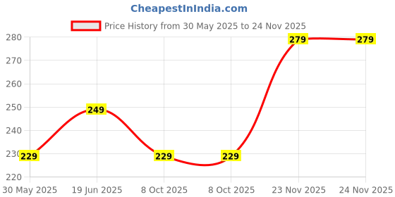 amazon.in Mack Jonney Solid Regular Fit Polyster Lycra Shortst for Women-P mack jonney Price History Graph from 30 May 2025 to 24 Nov 2025
