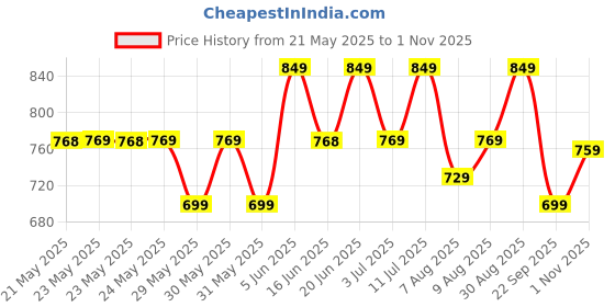amazon.in mack jonney Solid Regular Fit Polyster Lycra Trackpant for Men-Dryfit_D10-P-1 mack jonney Price History Graph from 21 May 2025 to 1 Nov 2025
