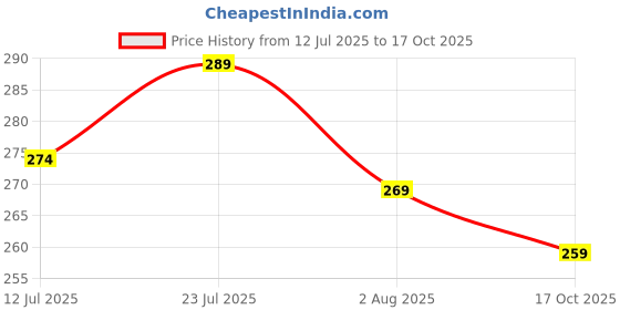 amazon.in mack jonney Solid Regular Fit Polyster Lycra Trackpant for Women-P mack jonney Price History Graph from 12 Jul 2025 to 17 Oct 2025