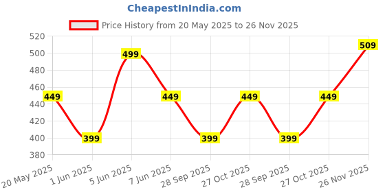 amazon.in mack jonney Solid Regular Fit Polyster Lycra Trackpant for Women-Pack of 2-MACK636068 mack jonney Price History Graph from 20 May 2025 to 26 Nov 2025