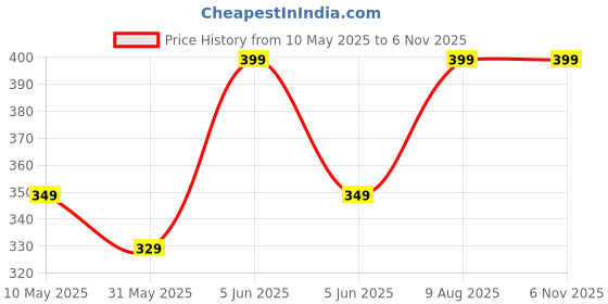 amazon.in mack jonney Solid Round Neck Cotton Fleece Sweatshirt for Men-VMACK639167 mack jonney Price History Graph from 10 May 2025 to 6 Nov 2025
