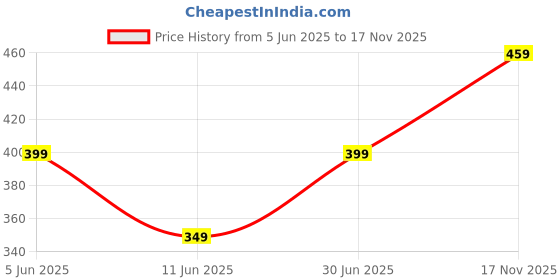 amazon.in mack jonney Solid Round Neck Cotton Fleece Sweatshirt for WOMEN-VMACK639269 mack jonney Price History Graph from 5 Jun 2025 to 17 Nov 2025