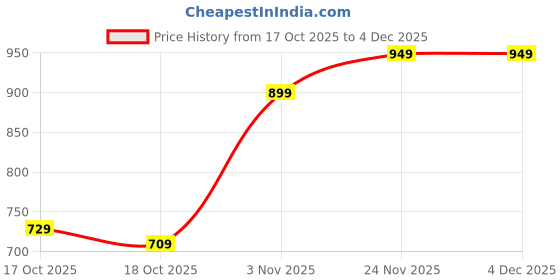 amazon.in Mack Jonney Solid Track Suit for Women | Warm Fleece Tracksuit Set-M5184 mack jonney Price History Graph from 17 Oct 2025 to 3 Dec 2025