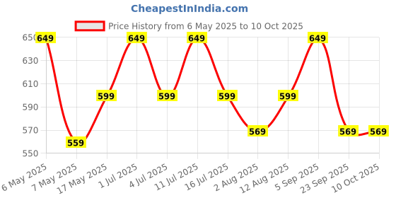 amazon.in mack jonney Thermal Fulsleeves Top and Lower Set for Men (SETthermal_RNFSMlng_01-P) mack jonney Price History Graph from 6 May 2025 to 9 Oct 2025