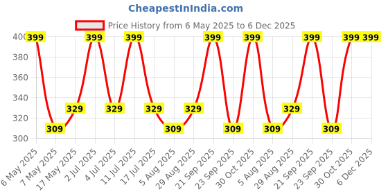 amazon.in mack jonney Thermal Regular Fit Top for Women-Thermal__Regular Fit Topmlng__01-P mack jonney Price History Graph from 6 May 2025 to 6 Dec 2025