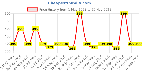 amazon.in mack jonney Track Pant for Men || Track Pants || Plain Track Pant-MACK640527 mack jonney Price History Graph from 1 May 2025 to 22 Nov 2025