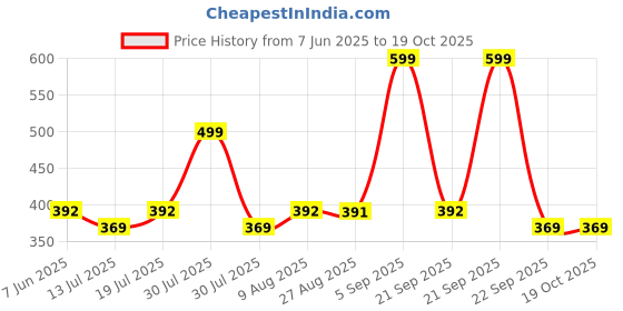 amazon.in Mack Jonney Track Pant for Men || Track Pants || Plain Track Pant-MACK640527 mack jonney Price History Graph from 7 Jun 2025 to 17 Oct 2025