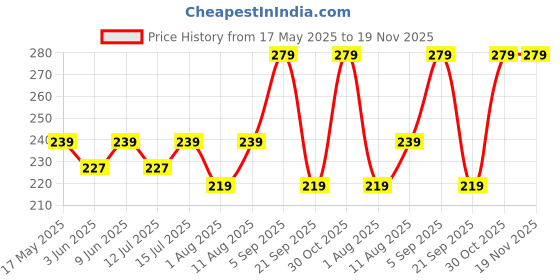 amazon.in mack jonney VIMAL JONNEY Cotton Black And Dark Grey Beanie Cap For Women(Pack Of 2)-Cap_Blk_Anthra_02, Assorted mack jonney Price History Graph from 17 May 2025 to 18 Nov 2025