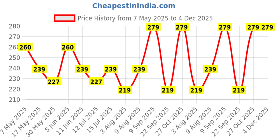 amazon.in mack jonney VIMAL JONNEY Cotton Black And Melange Grey Beanie Cap For Women(Pack Of 2)-Cap_Blk_Melange_02, Medium mack jonney Price History Graph from 7 May 2025 to 4 Dec 2025