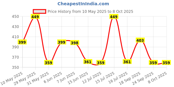 amazon.in mack jonney VIMAL JONNEY Cotton Blended Regular Fit Dark Grey Pyjamas for Men-D1ANTHRA_0001-M mack jonney Price History Graph from 10 May 2025 to 4 Oct 2025