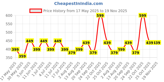 amazon.in mack jonney VIMAL JONNEY Cotton Blended Regular Fit Dark Grey Pyjamas for Men-D1ANTHRA_0001-S mack jonney Price History Graph from 17 May 2025 to 19 Nov 2025