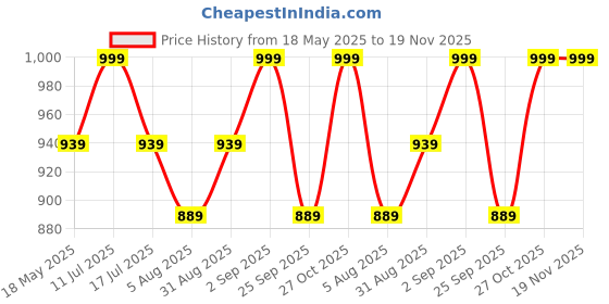 amazon.in mack jonney VIMAL JONNEY Cotton Blended Regular Fit Pyjamas for Men (Pack of 3)-D10_ANT_D7_NVY_D1_PRT_1NVY_0003-XL mack jonney Price History Graph from 18 May 2025 to 18 Nov 2025