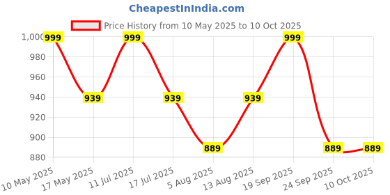 amazon.in mack jonney VIMAL JONNEY Cotton Blended Regular Fit Pyjamas for Men (Pack of 3)-D10_ANT_D7_NVY_D1_PRT_4MLG_0003-M mack jonney Price History Graph from 10 May 2025 to 10 Oct 2025