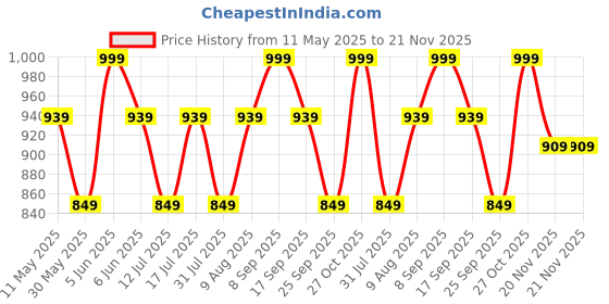 amazon.in mack jonney VIMAL JONNEY Cotton Blended Regular Fit Pyjamas for Men (Pack of 3)-D10_NVY_BLK_MLG_0003-XL mack jonney Price History Graph from 11 May 2025 to 18 Nov 2025