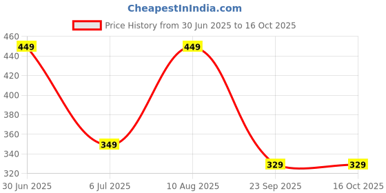 amazon.in mack jonney VIMAL JONNEY Dark Gray Blended Capri for Men mack jonney Price History Graph from 30 Jun 2025 to 15 Oct 2025