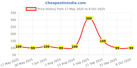 amazon.in mack jonney VIMAL JONNEY Dark Grey Cotton Blended Free Size Beanie Cap for Men-Ring_Cap_Anthra_01 mack jonney Price History Graph from 17 May 2025 to 4 Oct 2025