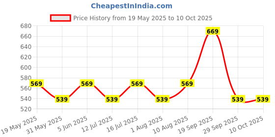 amazon.in mack jonney VIMAL JONNEY Dryfit Lycra Solid Multicolor 3/4th Capri for Men (Pack of 3)-Dryfit_D13_Gry_L.Gry_OLV_03-L mack jonney Price History Graph from 19 May 2025 to 9 Oct 2025