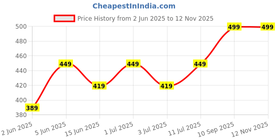 amazon.in mack jonney VIMAL JONNEY Dryfit Lycra Solid Multicolor Shorts for Women Pack of mack jonney Price History Graph from 2 Jun 2025 to 11 Nov 2025